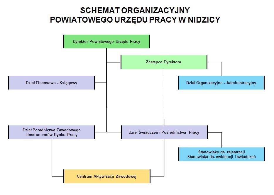 Schemat organizacyjny Powiatowego Urzędu Pracy w nidzicy
